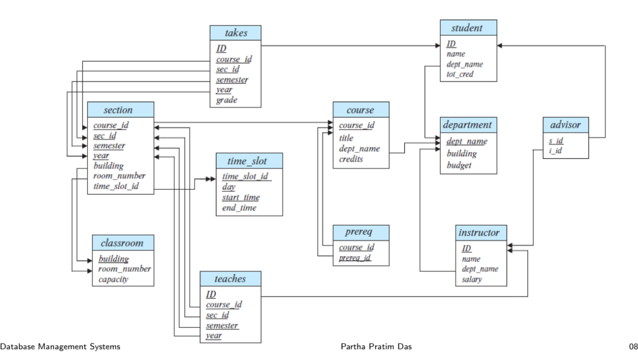 Univeristy database schema